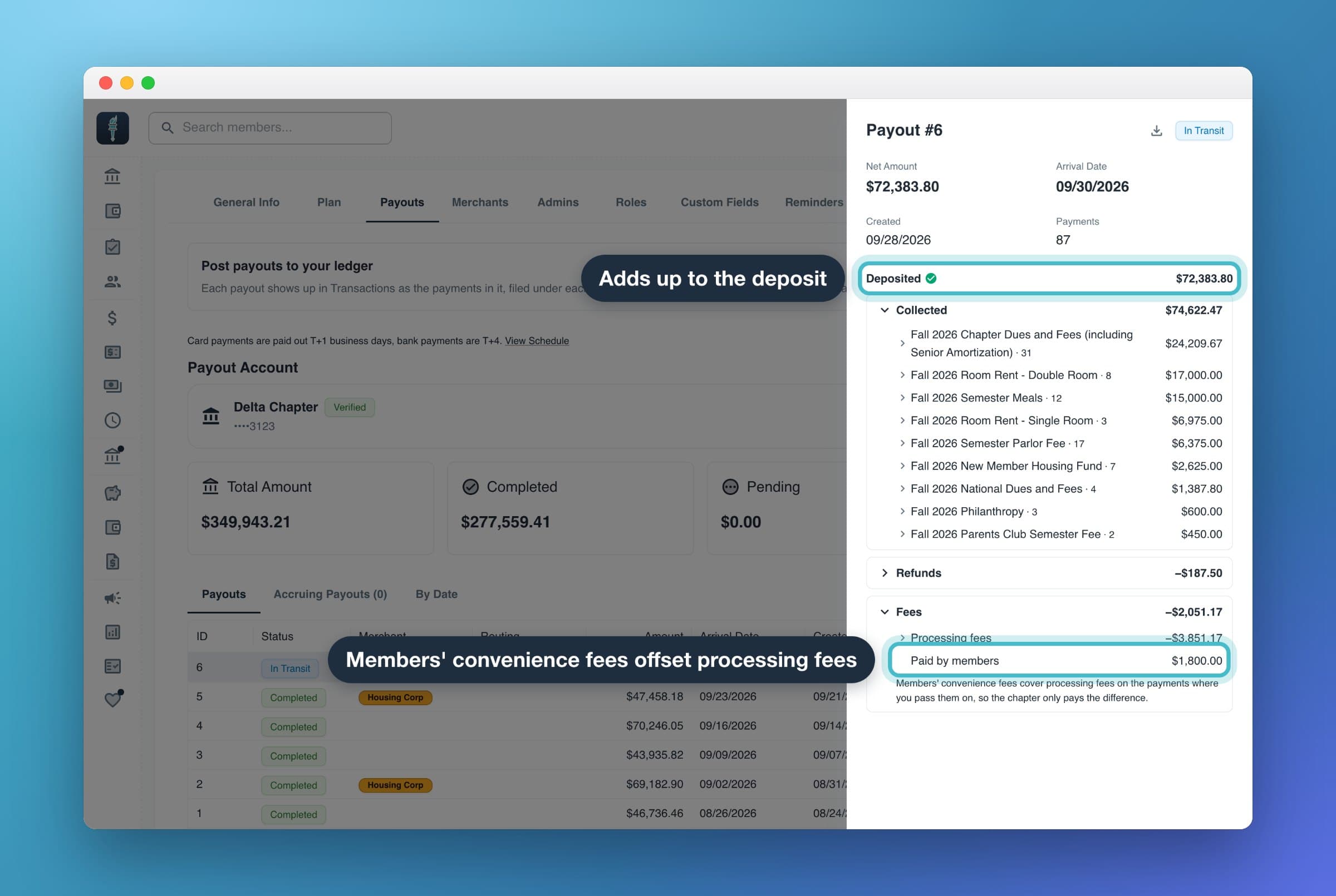 The payout details drawer: Deposited with a green check, then Collected by charge type, Refunds, and Fees, where Paid by members offsets Processing fees.